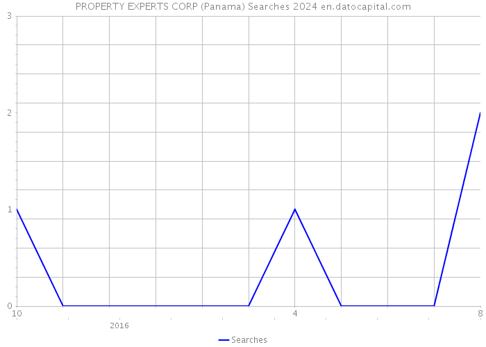 PROPERTY EXPERTS CORP (Panama) Searches 2024 