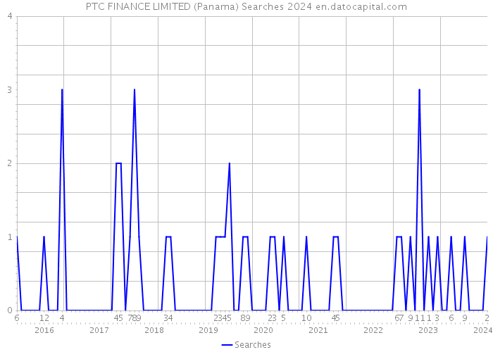 PTC FINANCE LIMITED (Panama) Searches 2024 