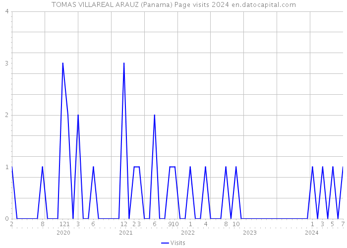 TOMAS VILLAREAL ARAUZ (Panama) Page visits 2024 