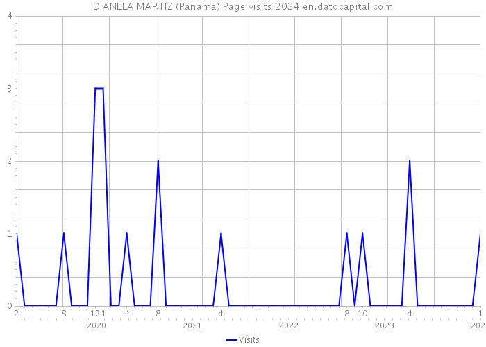 DIANELA MARTIZ (Panama) Page visits 2024 