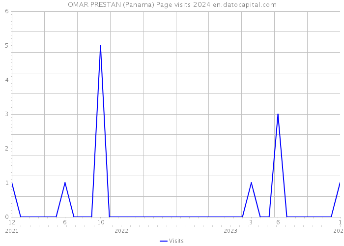 OMAR PRESTAN (Panama) Page visits 2024 