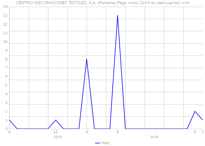 CENTRO-DECORACIONES TEXTILES, S.A. (Panama) Page visits 2024 