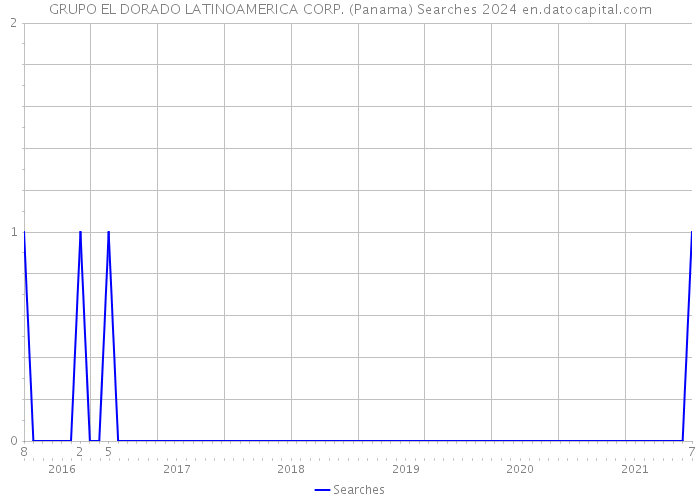 GRUPO EL DORADO LATINOAMERICA CORP. (Panama) Searches 2024 