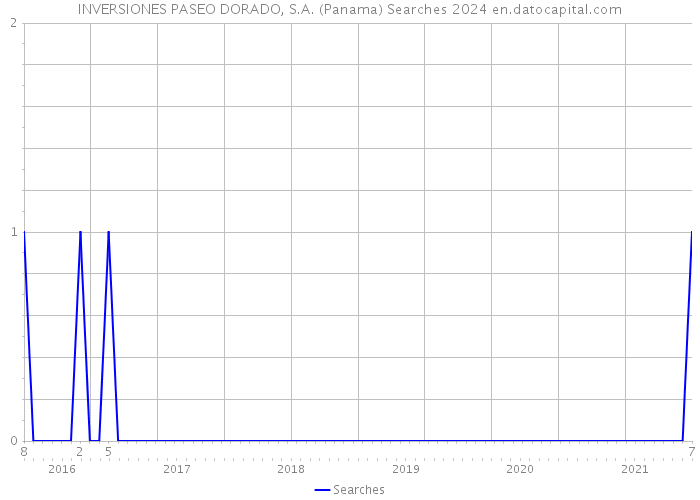 INVERSIONES PASEO DORADO, S.A. (Panama) Searches 2024 