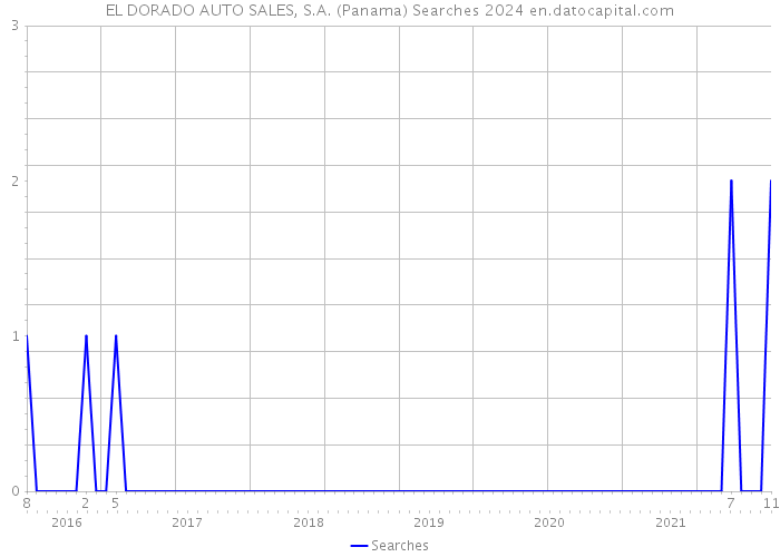 EL DORADO AUTO SALES, S.A. (Panama) Searches 2024 