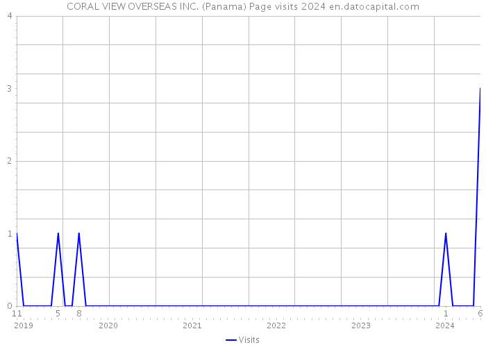 CORAL VIEW OVERSEAS INC. (Panama) Page visits 2024 