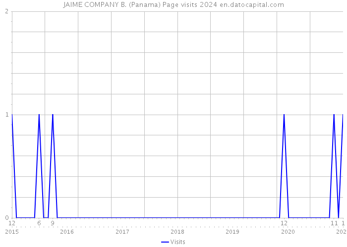 JAIME COMPANY B. (Panama) Page visits 2024 