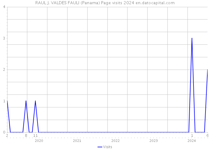 RAUL J. VALDES FAULI (Panama) Page visits 2024 