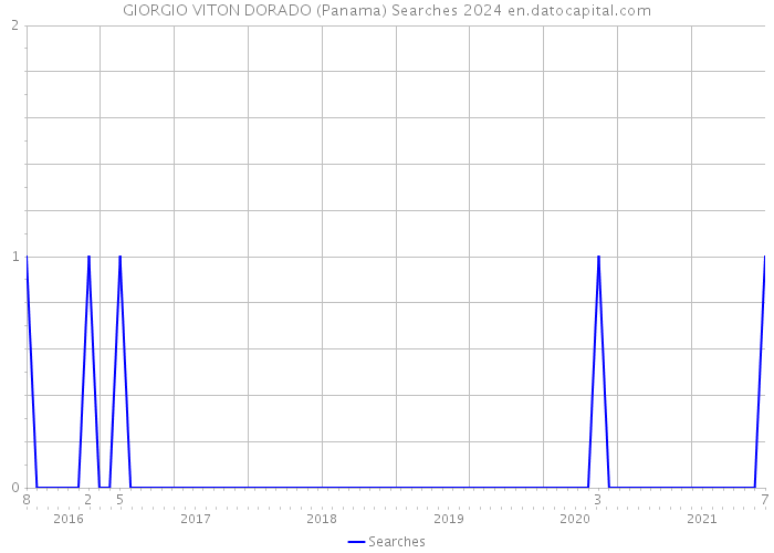 GIORGIO VITON DORADO (Panama) Searches 2024 