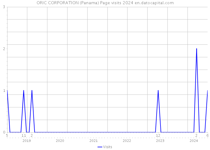 ORIC CORPORATION (Panama) Page visits 2024 