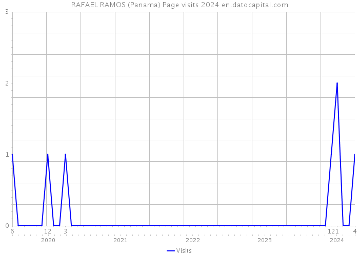 RAFAEL RAMOS (Panama) Page visits 2024 