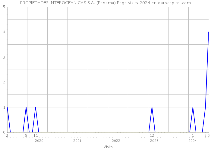 PROPIEDADES INTEROCEANICAS S.A. (Panama) Page visits 2024 