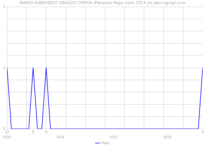 MARIO ALEJANDRO GIRALDO OSPINA (Panama) Page visits 2024 