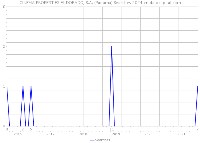 CINEMA PROPERTIES EL DORADO, S.A. (Panama) Searches 2024 