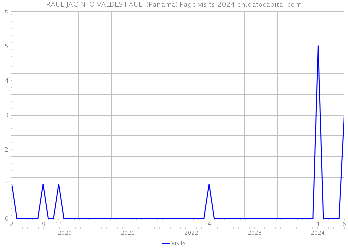 RAUL JACINTO VALDES FAULI (Panama) Page visits 2024 