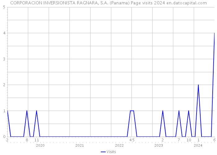 CORPORACION INVERSIONISTA RAGNARA, S.A. (Panama) Page visits 2024 