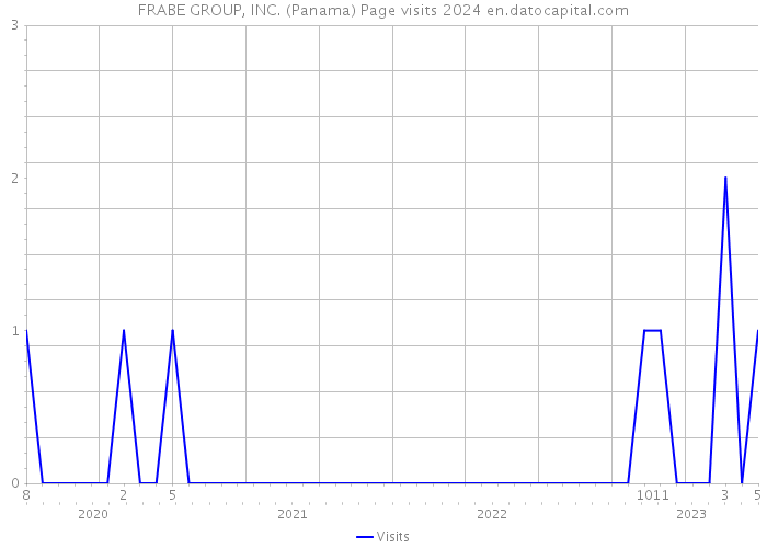 FRABE GROUP, INC. (Panama) Page visits 2024 