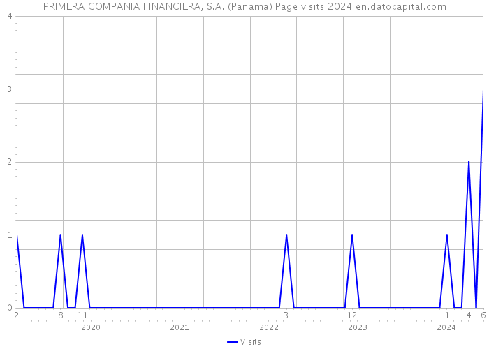 PRIMERA COMPANIA FINANCIERA, S.A. (Panama) Page visits 2024 