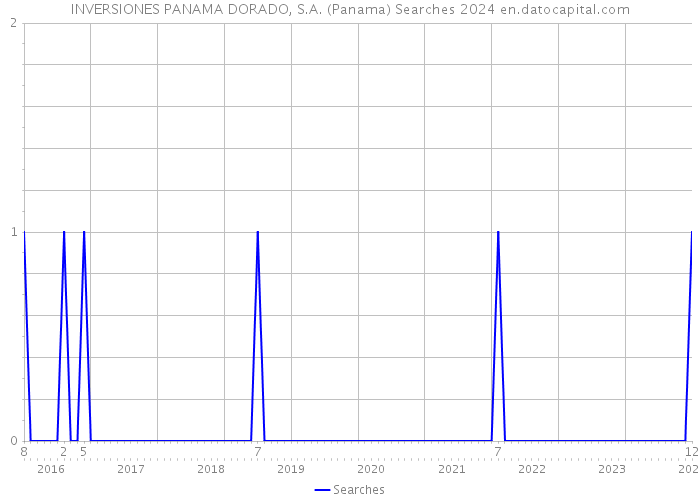 INVERSIONES PANAMA DORADO, S.A. (Panama) Searches 2024 