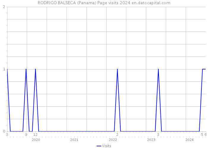RODRIGO BALSECA (Panama) Page visits 2024 