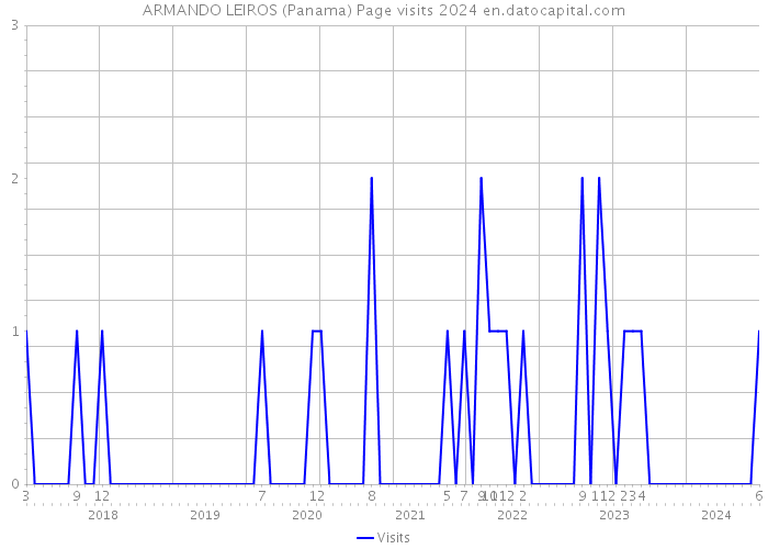 ARMANDO LEIROS (Panama) Page visits 2024 