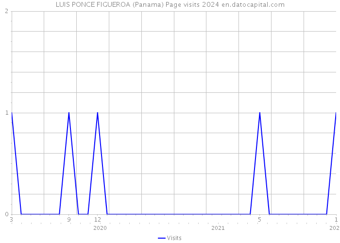 LUIS PONCE FIGUEROA (Panama) Page visits 2024 