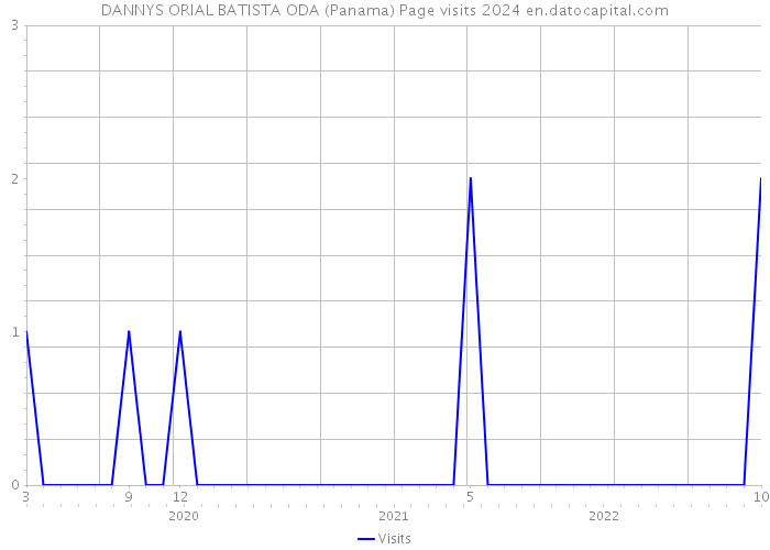 DANNYS ORIAL BATISTA ODA (Panama) Page visits 2024 