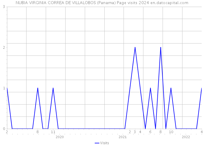 NUBIA VIRGINIA CORREA DE VILLALOBOS (Panama) Page visits 2024 