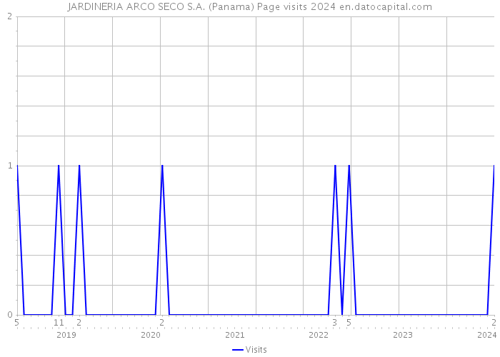 JARDINERIA ARCO SECO S.A. (Panama) Page visits 2024 