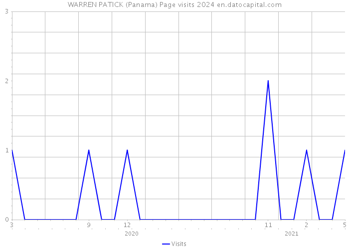 WARREN PATICK (Panama) Page visits 2024 