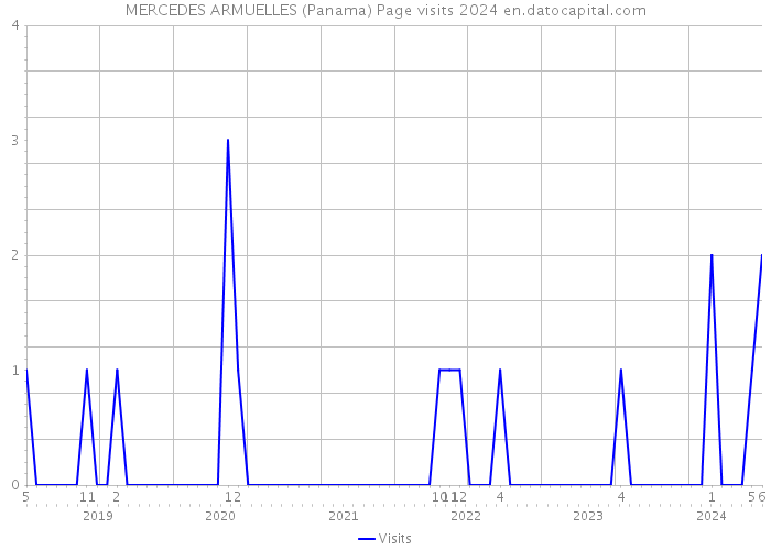 MERCEDES ARMUELLES (Panama) Page visits 2024 