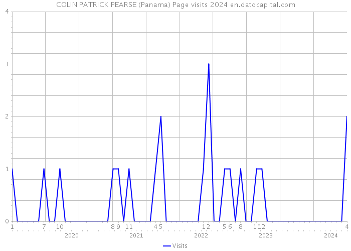 COLIN PATRICK PEARSE (Panama) Page visits 2024 