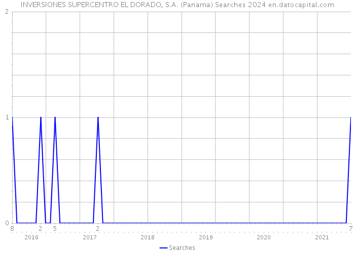 INVERSIONES SUPERCENTRO EL DORADO, S.A. (Panama) Searches 2024 