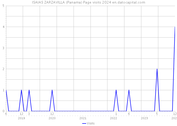 ISAIAS ZARZAVILLA (Panama) Page visits 2024 