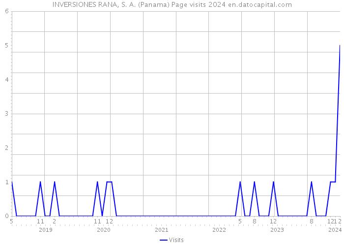 INVERSIONES RANA, S. A. (Panama) Page visits 2024 