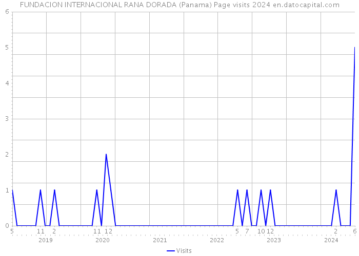 FUNDACION INTERNACIONAL RANA DORADA (Panama) Page visits 2024 