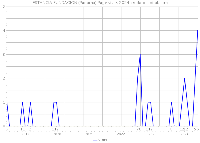 ESTANCIA FUNDACION (Panama) Page visits 2024 