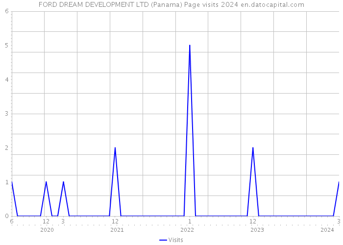 FORD DREAM DEVELOPMENT LTD (Panama) Page visits 2024 