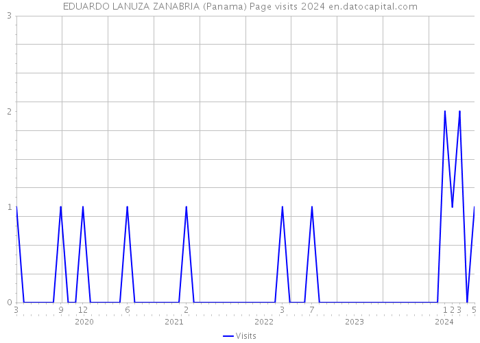 EDUARDO LANUZA ZANABRIA (Panama) Page visits 2024 