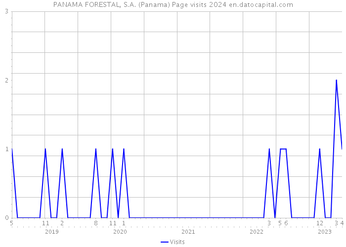 PANAMA FORESTAL, S.A. (Panama) Page visits 2024 