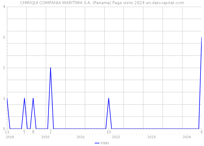 CHIRIQUI COMPANIA MARITIMA S.A. (Panama) Page visits 2024 