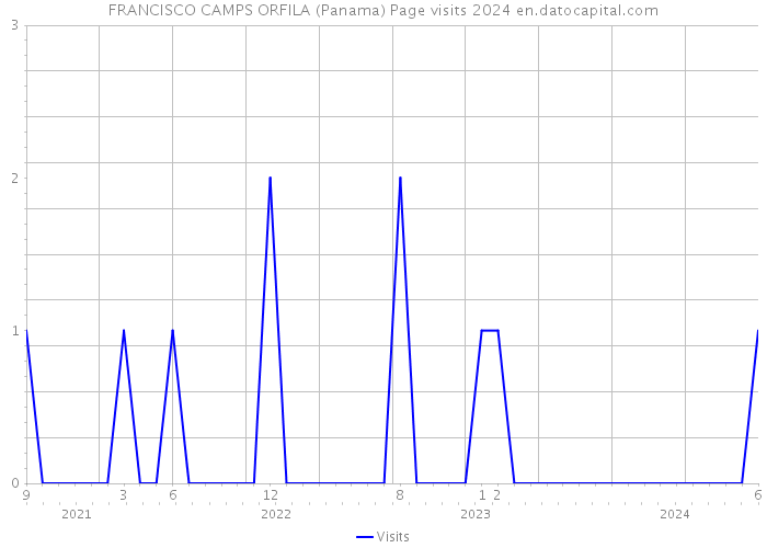 FRANCISCO CAMPS ORFILA (Panama) Page visits 2024 