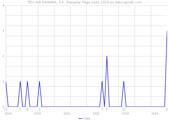 TEX-AIR PANAMA, S.A. (Panama) Page visits 2024 
