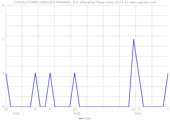 CONSULTORES URBANOS PANAMA, S.A. (Panama) Page visits 2024 