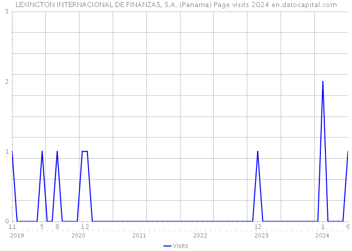 LEXINGTON INTERNACIONAL DE FINANZAS, S.A. (Panama) Page visits 2024 