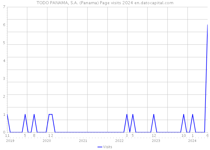 TODO PANAMA, S.A. (Panama) Page visits 2024 