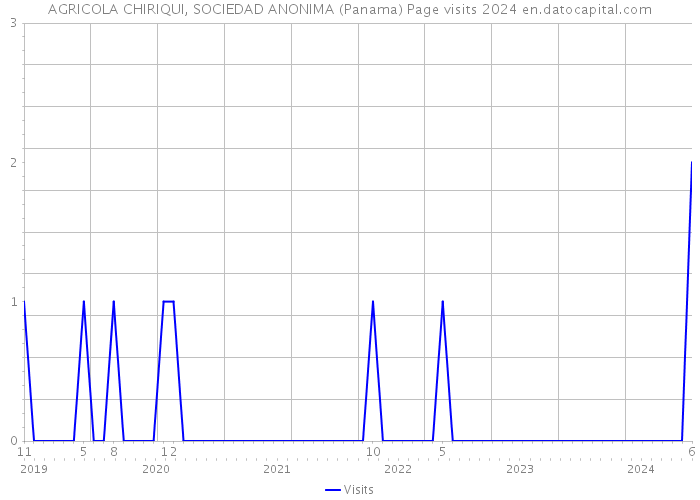 AGRICOLA CHIRIQUI, SOCIEDAD ANONIMA (Panama) Page visits 2024 