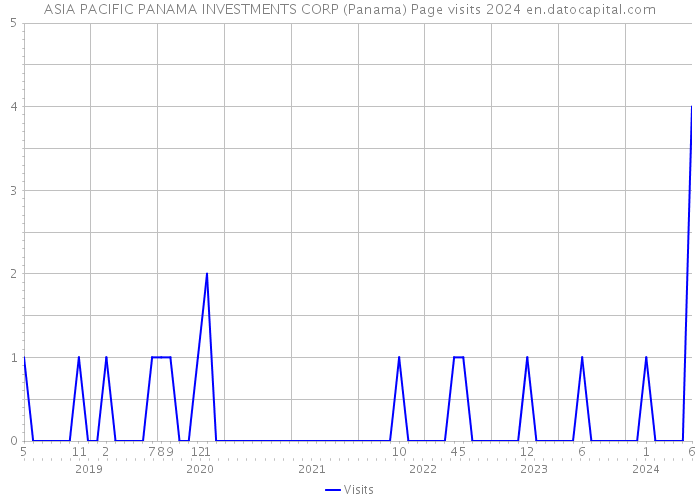 ASIA PACIFIC PANAMA INVESTMENTS CORP (Panama) Page visits 2024 