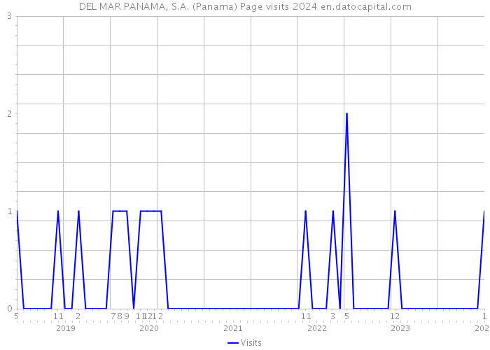 DEL MAR PANAMA, S.A. (Panama) Page visits 2024 