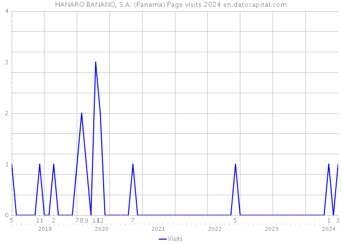 HANARO BANANO, S.A. (Panama) Page visits 2024 